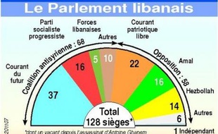 La séance du parlement libanais prévue mercredi pour élire un nouveau président de la République devrait être reportée pour la quatrième fois à cause d'un blocage persistant, ont indiqué mardi des sources de la majorité pro-occidentale et de l'opposition pro-syrienne.
