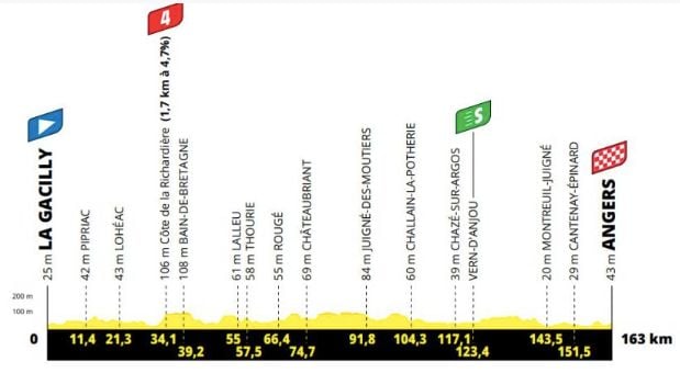 Le profil de la 3e étape du Tour de France Femmes 2025. 