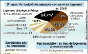 La Fondation Abbé Pierre, dans son rapport 2007 sur le mal-logement publié jeudi, dénonce le décalage qui s'est creusé ces dernières années entre la production de logements neufs et les besoins sociaux de la population.