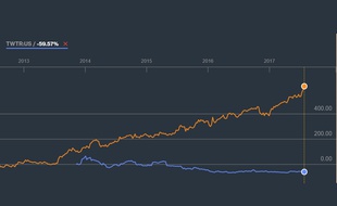 Les cours en Bourse des actions Facebook (orange) et Twitter (bleu).