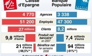 Le conseil de surveillance de la Caisse d'Epargne a autorisé le directoire à "entamer des discussions" avec le groupe Banque Populaire "en vue du rapprochement de leurs organes centraux", a annoncé mercredi l'Ecureuil dans un communiqué.