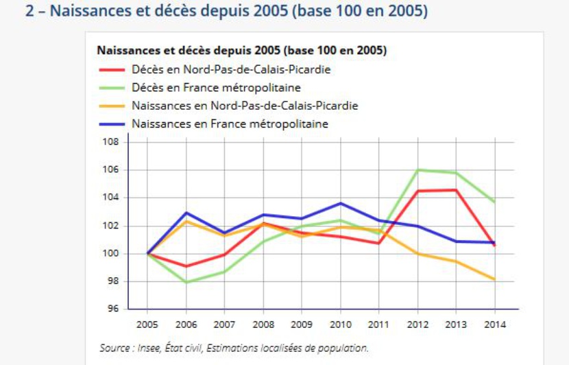 Nb De Naissance Par Jour Dans Le Monde Hauts-de-France: La région passe le cap des 6 millions d'habitants
