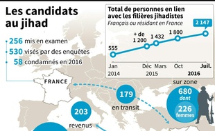 Données sur le nombre de candidats français ou résidant en France au jihad