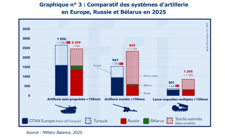 Ce graphique montre le retard de l'Europe dans sa dotation en systèmes d'artillerie tractée et de lance-roquettes (graphique Ifri).