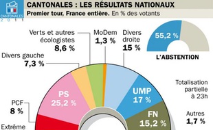 Les résultats, à 23 heures le 20 mars 2011, du premier des cantonales.
