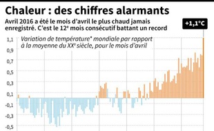 Record de chaleur en avril