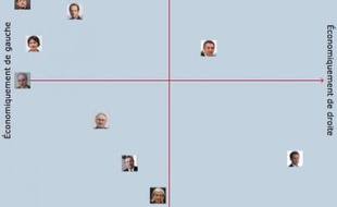 Le positionnement des candidats à la présidentielle sur la boussole présidentielle.