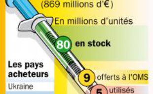 La France revend ses vaccins contre la grippe A (H1N1).
