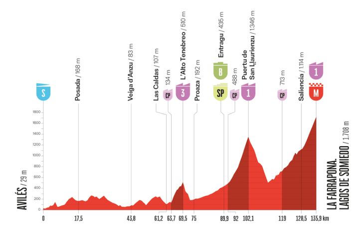 Le profil de la 14e étape de la Vuelta 2025