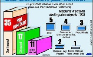 Sorti le 21 août, "Les Bienveillantes" s'est déjà vendu, selon son éditeur, à 250.000 exemplaires. "Nous allons faire un nouveau tirage de 150.000 exemplaires dès aujourd'hui, mais je n'ai du papier que pour 90.000 exemplaires", expliquait lundi Antoine Gallimard.
