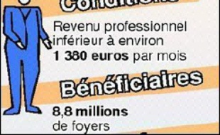 Quelque 125.000 chômeurs devant rembourser des trop perçus de prime pour l'emploi en seront finalement dispensés, a promis mardi Dominique de Villepin, réagissant sans tarder au tollé provoqué à gauche par leur situation.