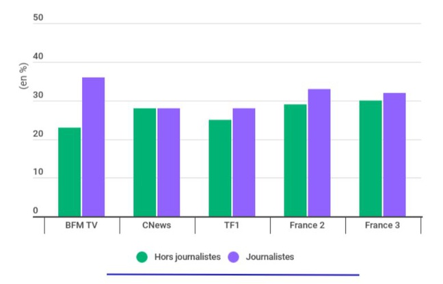 Pourcentage de femmes présentées dans les bandeaux des chaînes de télévision. 