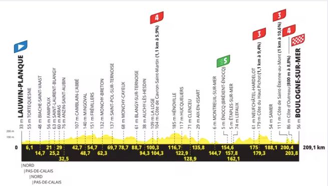 Le profil de la 2e étape du Tour de France 2025.