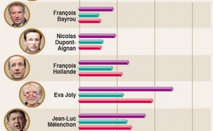Evaluation des propositions des candidats à l'élection présidentielle 2012 en faveur de la biodiversité.
