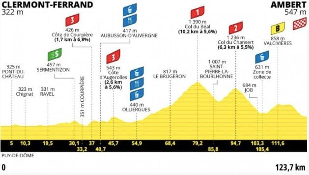 Le profil de la 6e étape du Tour de France Femmes 2025. (ASO)
