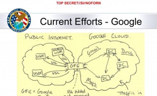 La NSA intercepterait directement le trafic de Google et Yahoo, selon un document fourni par Edward Snowden au «Washington Post».