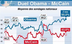 Barack Obama et John McCain, loin de pouvoir goûter au repos dominical, battaient la campagne dimanche à 48 heures du scrutin qui doit les départager dans la course à la Maison Blanche, alors que le candidat démocrate maintenait un avantage dans les sondages