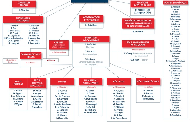 Organigramme de la campagne présidentielle de François Fillon, le 15 décembre 2016