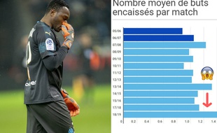 Steve Mandanda, qui encaisse 1,41 buts par match, vit sa pire saison en Ligue 1.