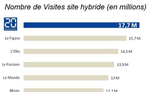 Les chiffres OJD de la fréquentation des sites mobiles en février 2015.