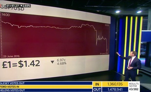 Le cours de la livre sterling, en chute libre après la victoire du Brexit synonyme de sortie de l'UE pour le Royaume-Uni.