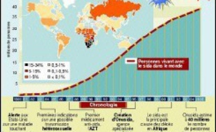 L'épidémie de sida s'est stabilisée dans le monde après avoir atteint un pic à la fin des années 1990, a annoncé mardi l'agence de l'ONU chargé de la lutte contre le virus, tout en appelant à redoubler de moyens pour enrayer la maladie dans les pays pauvres.