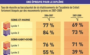 Le blocus, un barrage au bac? Résultats d'une étude menée par l'académie de Créteil.