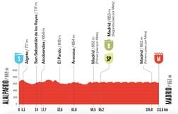 Le parcours et le profil de la 21e étape du Tour d’Espagne 2025