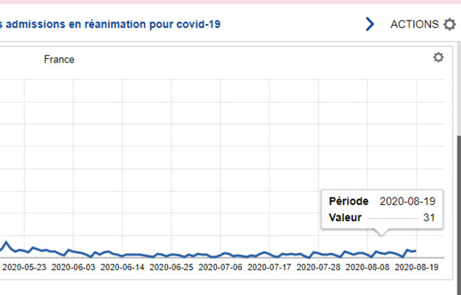 L'évolution du nombre de nouvelles admissions quotidiennes en réanimation liées au Covid-19, à la date du 19 août 2020.