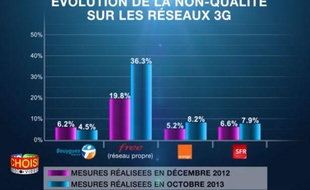 La dégradation du réseau 3G serait particulièrement notable chez Free Mobile, selon l'UFC-Que Choisir.