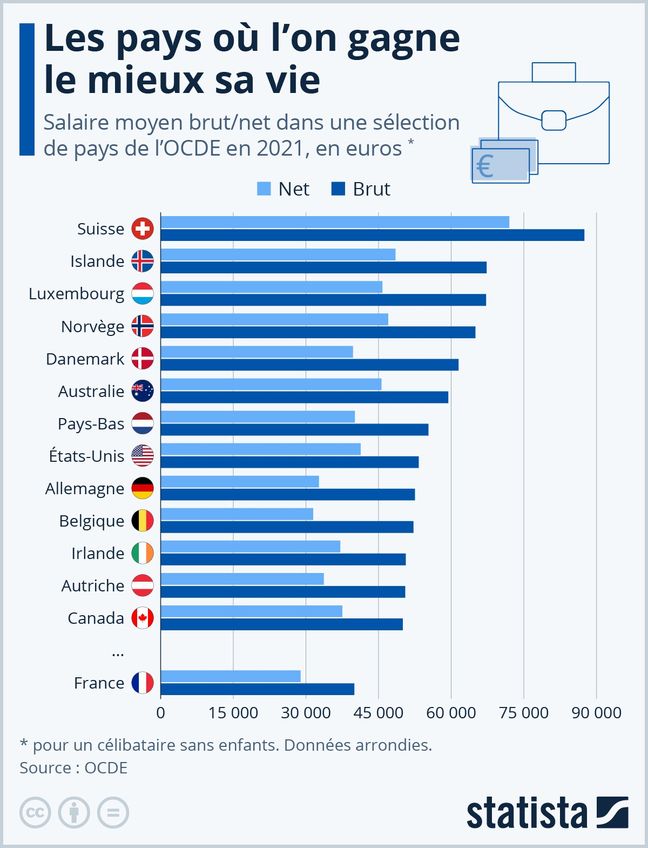 Salaires Dans quels pays le mieux sa vie