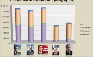 Le baromètre des émissions de CO2 de cinq candidats à la présidentielle.