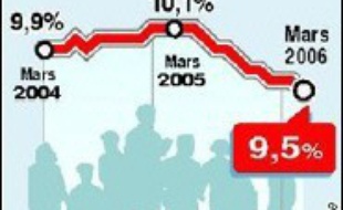 Le chômage a fortement baissé de 1,3% en mars, avec un taux de chômage désormais fixé à 9,5% (-0,1 point) qui encourage le ministre de l'Emploi Jean-Louis Borloo à envisager son passage sous la barre des 9% à la fin 2006.