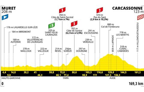 Tour de France 2025 : Le parcours et profil de la 15e étape ce 20 juillet