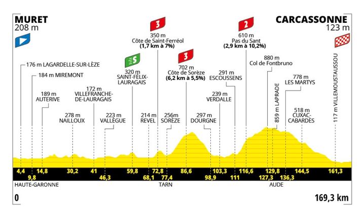 Le profil de la 15e étape du Tour de France 2025