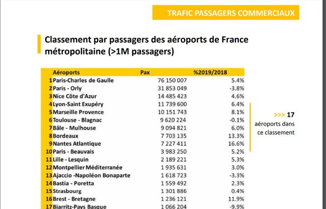 Extract from the 2019 UAF report with airport attendance. 