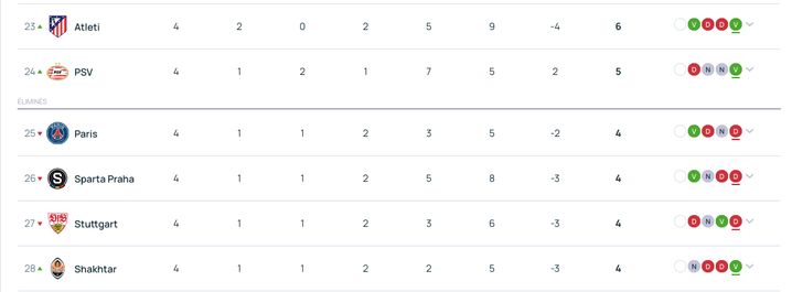 Le PSG est en mauvaise posture au classement, avec une seule victoire après 4 journées de Ligue des Champions.