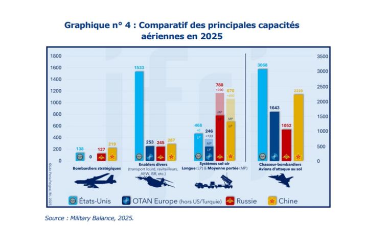 L'Europe est en revanche bien dotée en matière d'avions de chasse et de chaseurs-bombardiers. (Graphique Ifri).