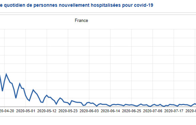 L'évolution du nombre de nouvelles hospitalisations quotidiennes liées au Covid-19, à la date du 19 août 2020.