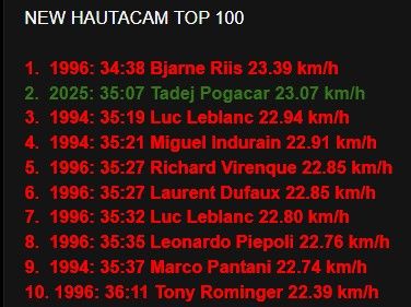 Le top 10 historique de l'ascension du col d'Hautacam. 