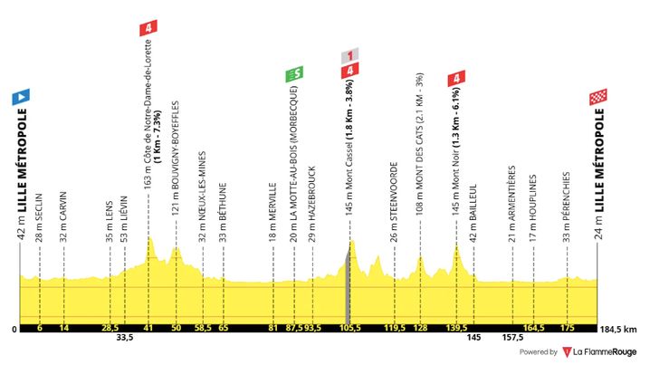 Le profil de la 1re étape du Tour de France 2025
