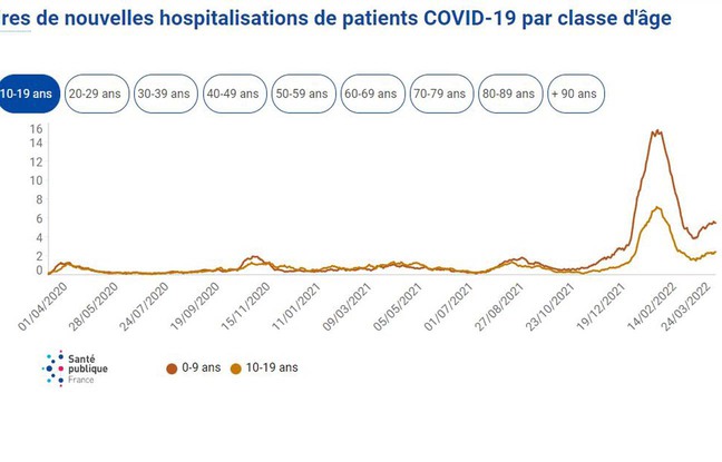 Chart showing hospitalizations of under-18s since the start of the pandemic. 