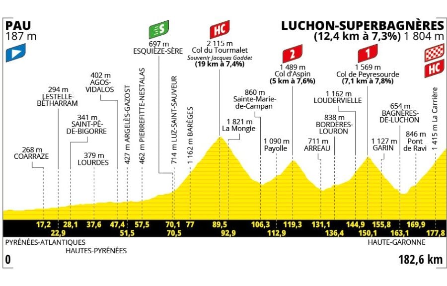 Tour de France 2025 : Le parcours et profil de la 14e étape