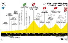 Tour de France 2025 : Le parcours et profil de la 14e étape ce 19 juillet