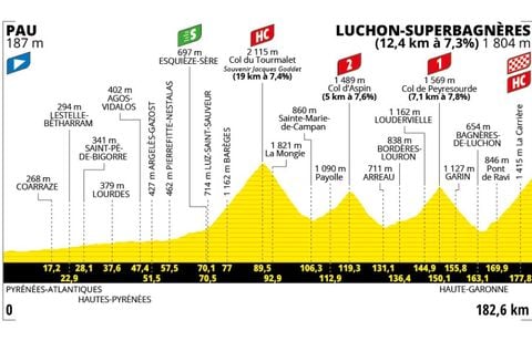 Tour de France 2025 : Le parcours et profil de la 14e étape ce 19 juillet