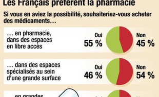 Infographie : vente de médicaments dans les supermarchés: le sondage