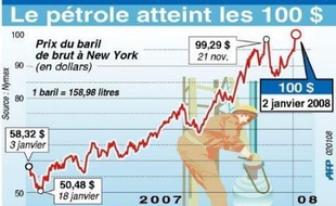 Les prix du pétrole évoluaient jeudi à quelques cents du seuil de 100 dollars touché la veille, un niveau de prix sans précédent, dû à une combinaison détonante de facteurs: dollar faible, froid aux Etats-Unis, craintes géopolitiques et retour en force des spéculateurs en ce tout début d'année.