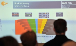 Les partis de la coalition conservateurs-libéraux de la chancelière allemande Angela Merkel ont perdu le pouvoir dimanche dans le petit Etat régional du Schleswig-Holstein (nord), selon de premières estimations.