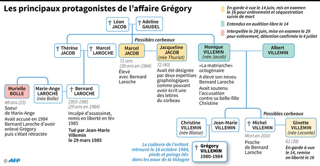 The genealogical tree of Grégory Villemin's family.