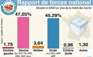 La gauche a réussi dimanche une poussée au premier tour des municipales, mais la droite a fait valoir que les résultats étaient loin de la vague rose annoncée par les sondages, en appelant à la mobilisation pour dimanche prochain.